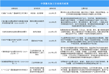 2021年中国激光加工行业最新政策汇总一览（图）