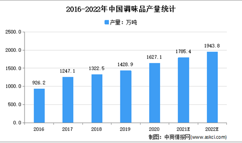 “双十一”调味品销售额超10亿：2022年中国调味品市场现状及发展趋势预测分析