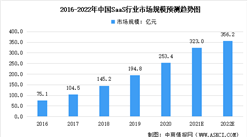 2022年中國公有云SaaS行業市場規模及未來發展趨勢預測分析（圖）
