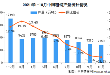 2021年1-10月中国钢铁行业运行情况：累计粗钢产量实现同比下降（图）
