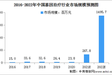 2022年中国基因治疗行业市场现状及发展前景预测分析(图)