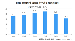 2021年前三季度中国海洋经济运行情况：海洋生产总值同比增长9.5%（图）