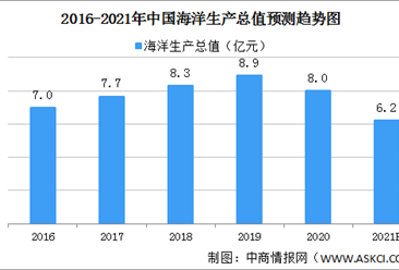 2021年前三季度中国海洋经济运行情况：海洋生产总值同比增长9.5%（图）