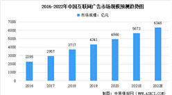 2022年中國互聯網廣告市場規模及未來發展趨勢預測分析（圖）
