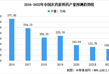 2022年中国农药中间体市场规模及未来发展趋势预测分析（图）