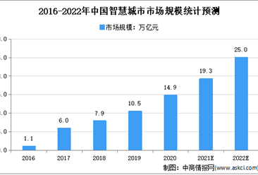 2022年中國智慧城市市場規模及發展前景預測分析（圖）