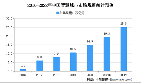 2022年中国智慧城市市场规模及发展前景预测分析（图）