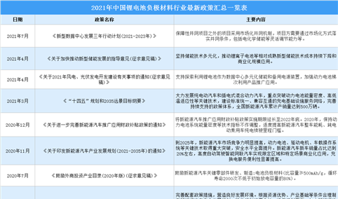 2021年中国锂电池负极材料行业最新政策汇总一览（图）