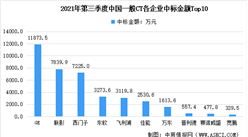 2021年第三季度中国一般CT设备中标情况：GE市场占比达30%（图）