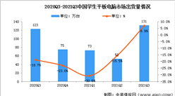 2021年第三季度中国学生平板电脑市场触底反弹 “双减” 政策推动作用初显