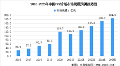 2022年中国PCR诊断市场规模预测及市场竞争格局分析（图）