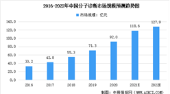 2022年中国分子诊断及其细分领域市场规模预测分析（图）