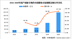 年度總結：2020年中國創新生物醫藥行業數據匯總分析（圖）