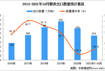2021年1-10月中国粮食出口数据统计分析