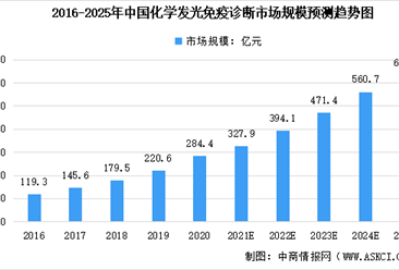 2021年中国化学发光免疫诊断市场竞争格局分析：国产化率约为24%（图）