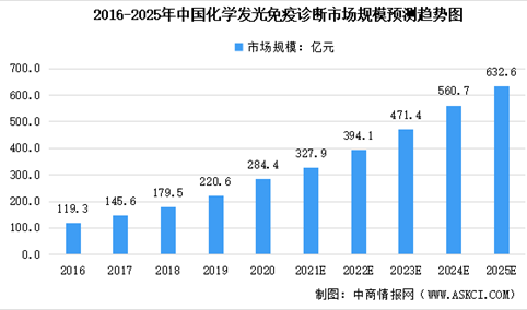 2021年中国化学发光免疫诊断市场竞争格局分析：国产化率约为24%（图）