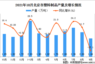2021年10月北京市塑料制品产量数据统计分析