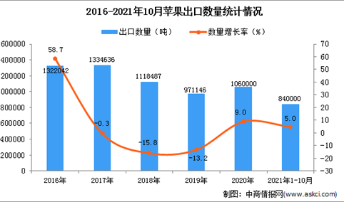 2021年1-10月中国苹果出口数据统计分析