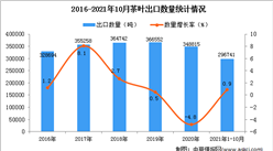 2021年1-10月中國茶葉出口數據統計分析
