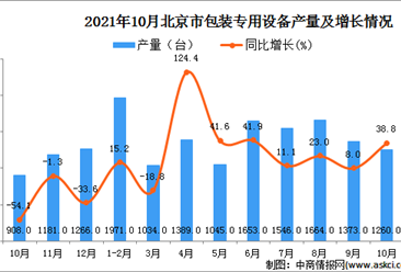 2021年10月北京市包装专用设备产量数据统计分析