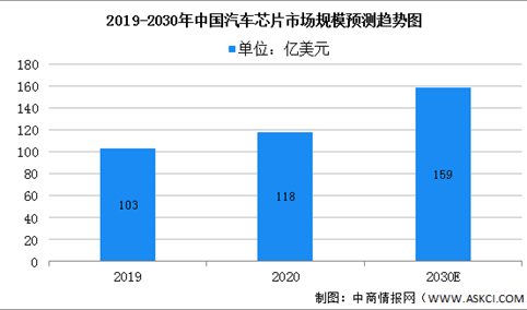 2022年中国汽车芯片行业市场规模及行业竞争格局分析（图）