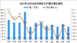 2021年10月北京市铁矿石产量数据统计分析