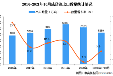 2021年1-10月中國成品油出口數據統計分析