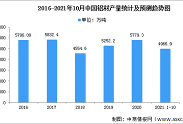 2022年中国铝加工市场现状及发展前景预测分析（图）