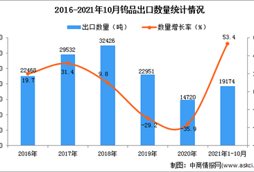 2021年1-10月中国钨品出口数据统计分析