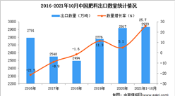 2021年1-10月中国肥料出口数据统计分析