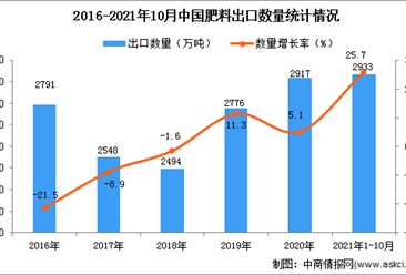 2021年1-10月中國肥料出口數據統計分析