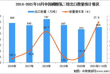 2021年1-10月中国磷酸氢二铵出口数据统计分析