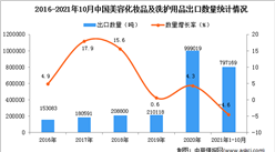 2021年1-10月中國美容化妝品及洗護用品出口數據統計分析
