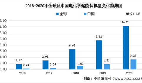 年度总结：2020年中国光储一体化行业发展现状分析（图）