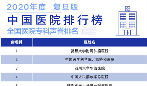 复旦版2020年度中国医院专科声誉排行榜（图）