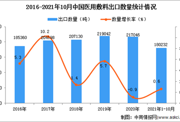 2021年1-10月中国医用敷料出口数据统计分析
