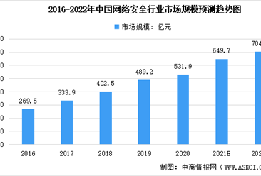 2022年中國網絡安全行業市場規模與未來發展趨勢預測分析（圖）