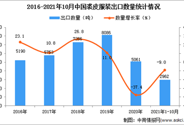 2021年1-10月中国裘皮服装出口数据统计分析