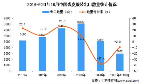 2021年1-10月中国裘皮服装出口数据统计分析