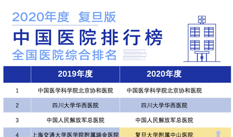 复旦版2020年度中国医院综合排行榜（图）