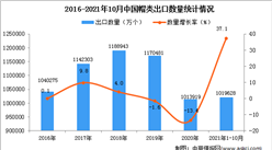 2021年1-10月中國帽類出口數據統計分析
