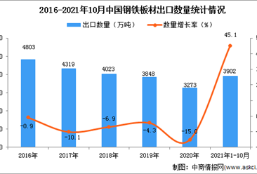 2021年1-10月中国钢铁板材出口数据统计分析
