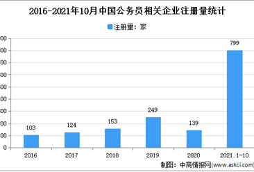 国考笔试即将开考：2021年1-10月中国公务员企业大数据分析（图）