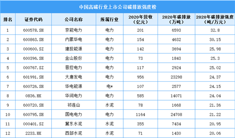 2021年中国高碳行业上市公司碳排放强度榜（图）