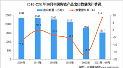 2021年1-10月中國陶瓷產品出口數據統計分析