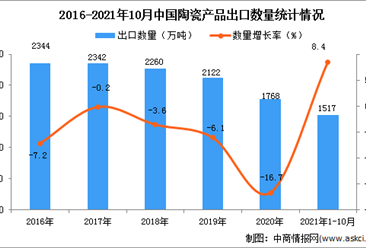 2021年1-10月中國陶瓷產品出口數據統計分析