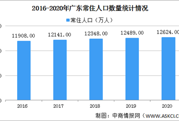 2020年广东各市常住人口数量排行榜：深圳常住人口增加52.98万（图）