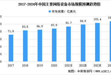 2022年中国网络设备行业市场规模预测及市场推动因素分析（图）