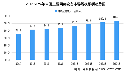 2022年中国网络设备行业市场规模预测及市场推动因素分析（图）