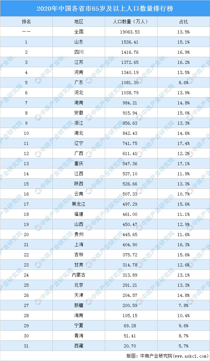 2020年中国各省市65岁及以上人口数量排行榜（附榜单）